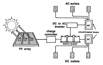 NEC 690 PV Systems